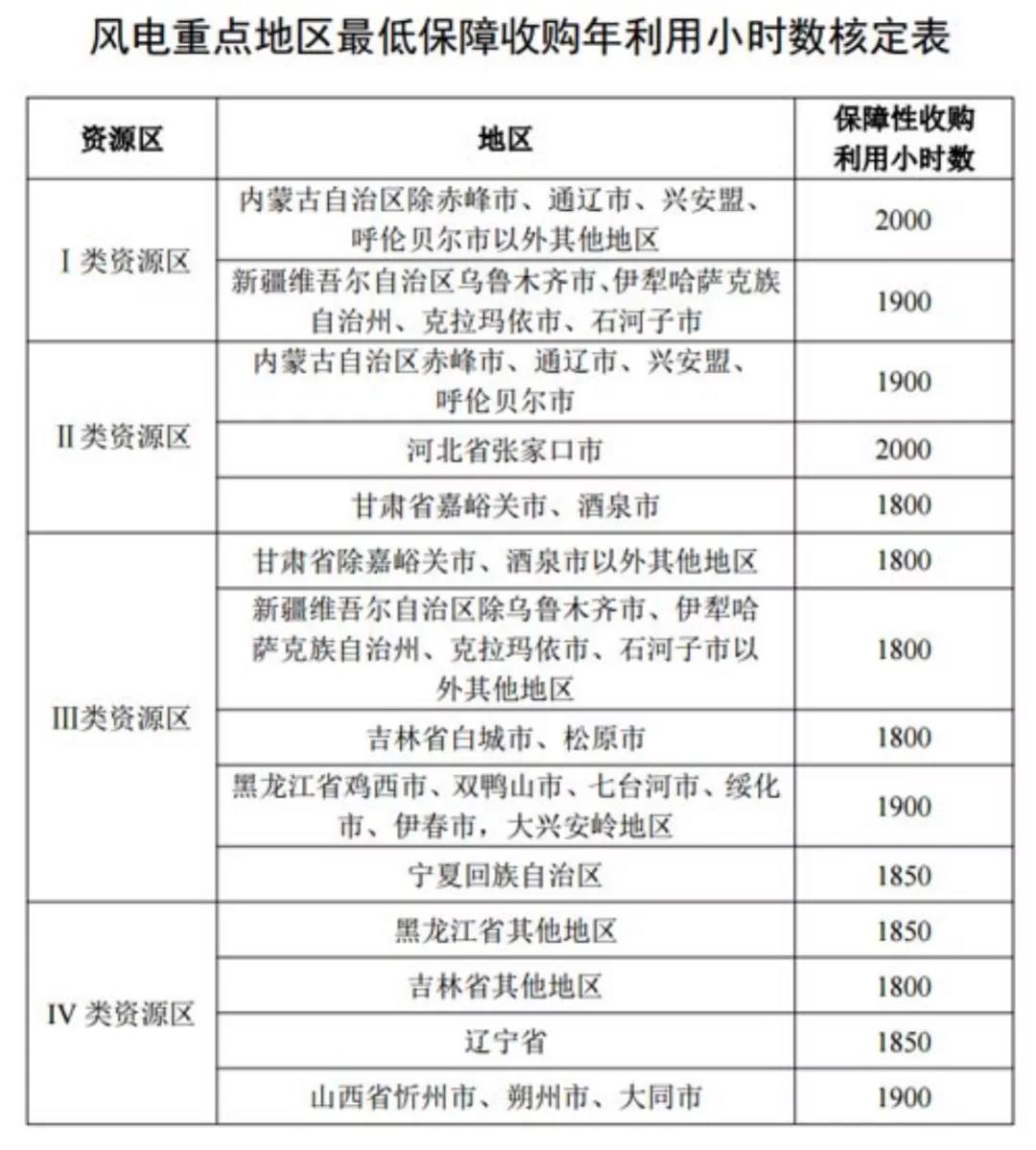 風電發(fā)電重點地區(qū)最低保障收購年利用小時數(shù)核定表.jpg