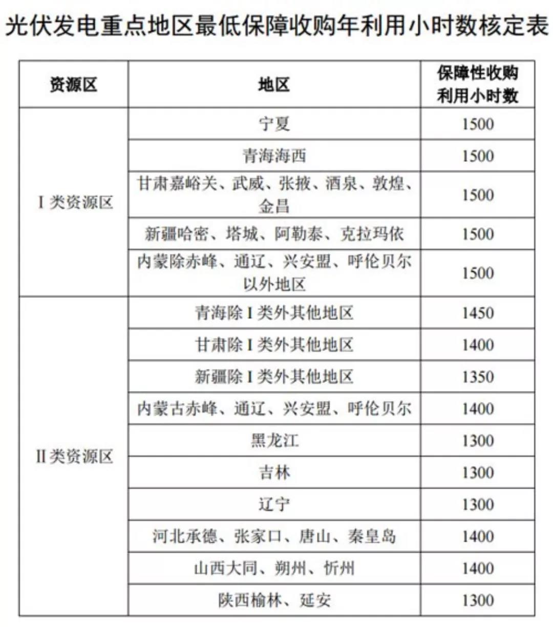 光伏發(fā)電重點地區(qū)最低保障收購年利用小時數(shù)核定表.jpg