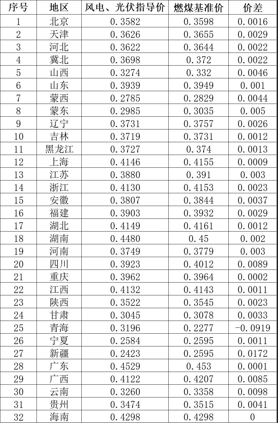 2021年各省（區(qū)市）新建光伏發(fā)電風電項目指導價.jpg